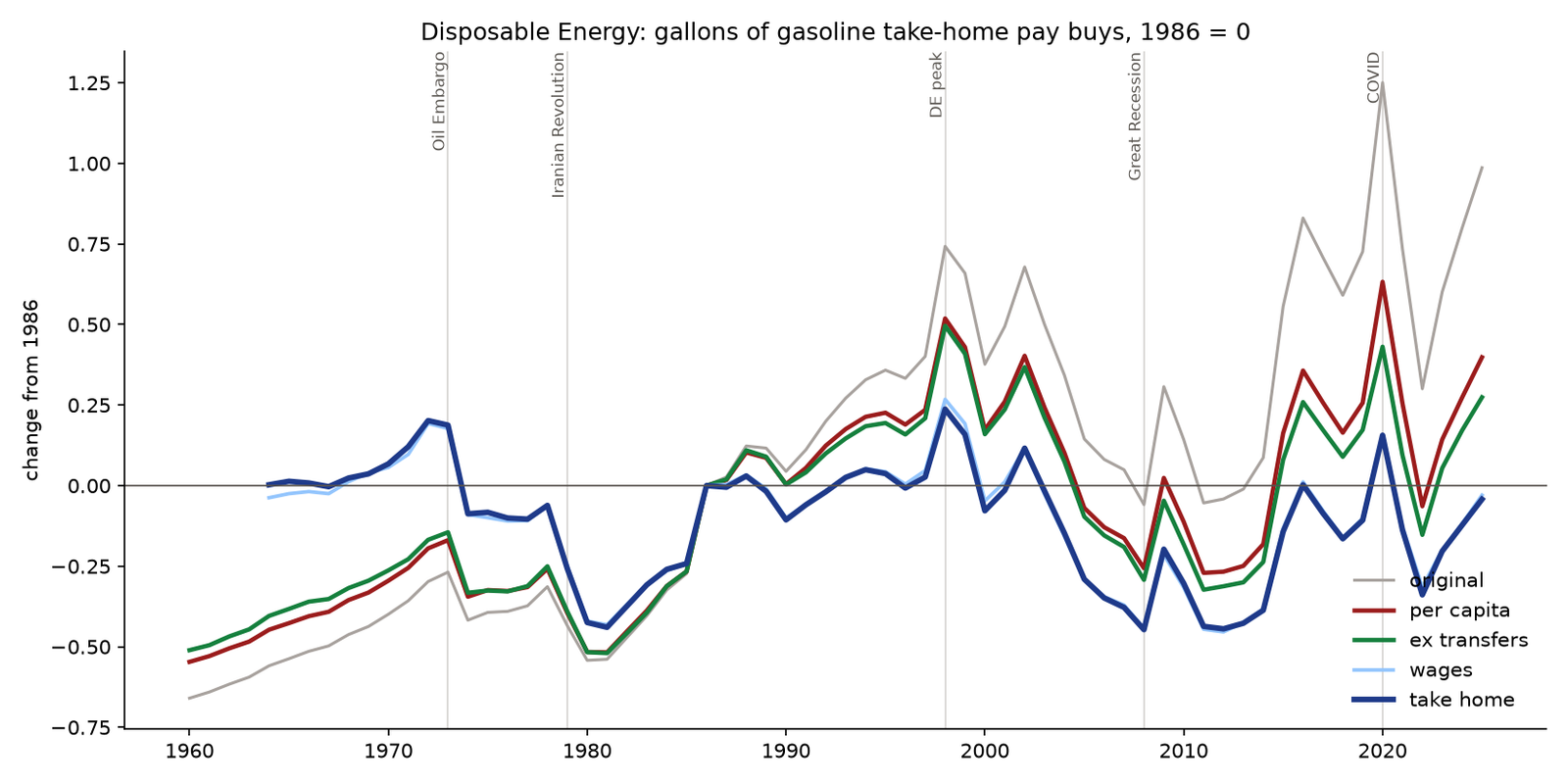 Disposable Energy by year, five income measures, 1986 = 0