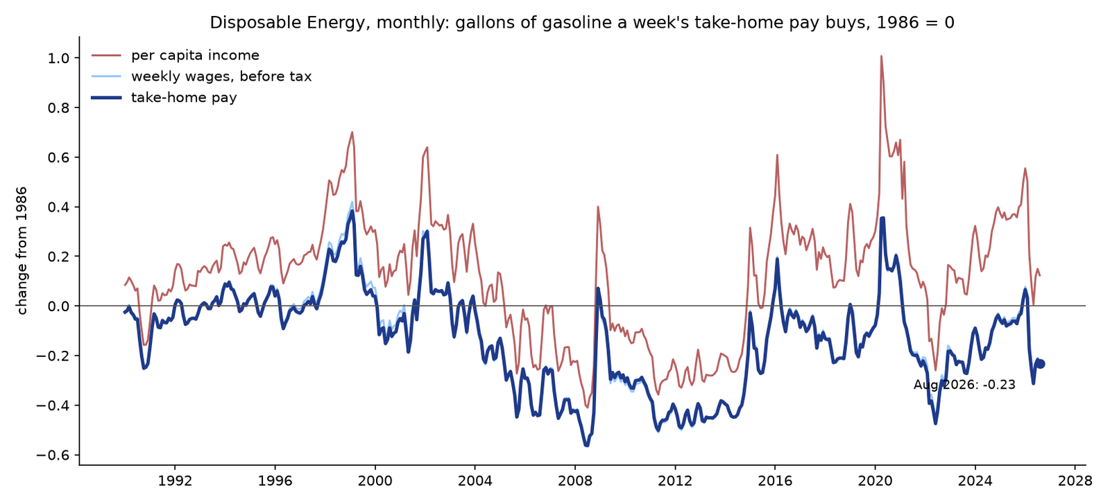 Disposable Energy by month since 1990: take-home pay, pay before tax, and per-capita income, 1986 = 0